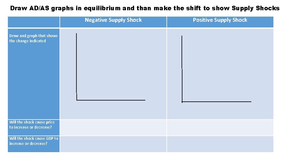 Draw AD/AS graphs in equilibrium and than make the shift to show Supply Shocks