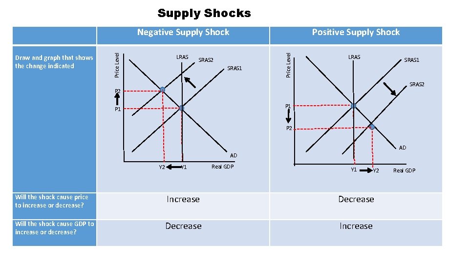 Supply Shocks LRAS Positive Supply Shock SRAS 2 SRAS 1 Price Level Draw and