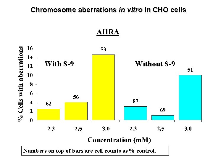 Chromosome aberrations in vitro in CHO cells With S-9 Without S-9 Numbers on top