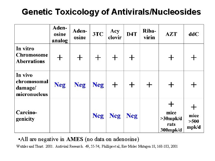 Genetic Toxicology of Antivirals/Nucleosides • All are negative in AMES (no data on adenosine)