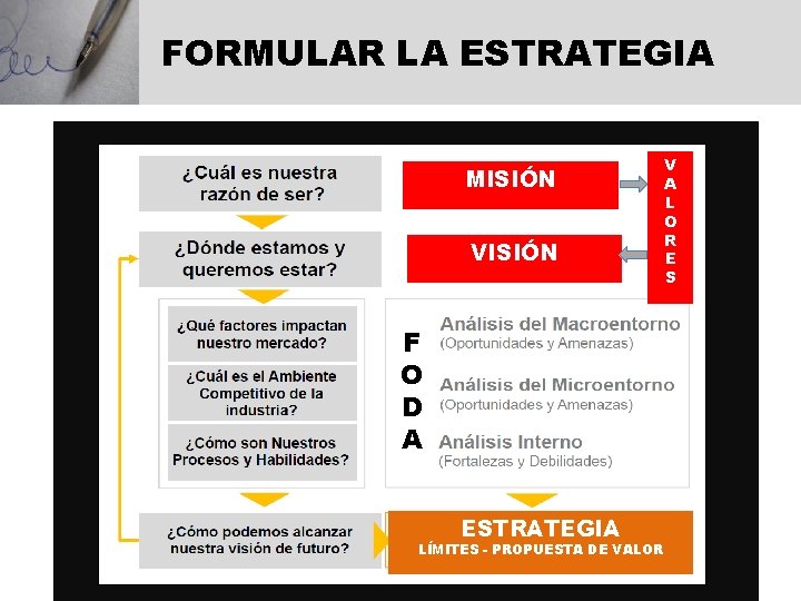 FORMULAR LA ESTRATEGIA MISIÓN VISIÓN F O D A ESTRATEGIA LÍMITES - PROPUESTA DE