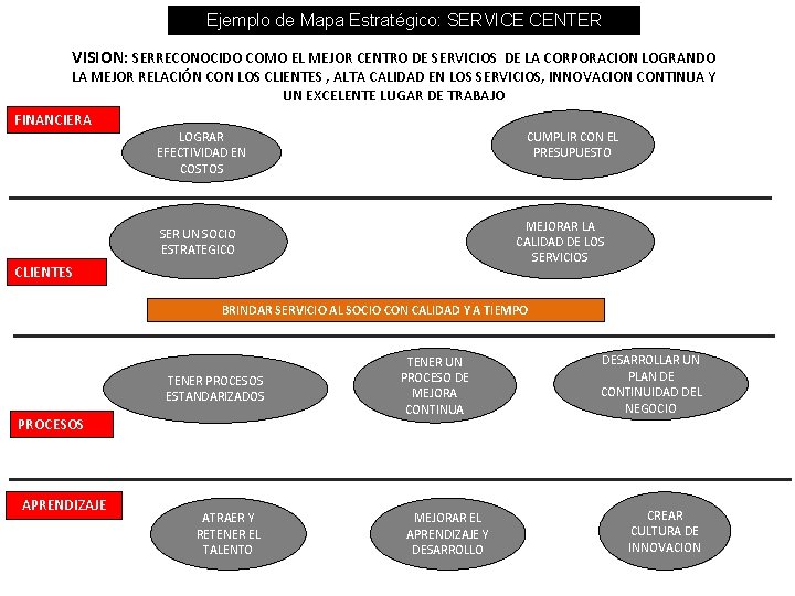 Ejemplo de Mapa Estratégico: SERVICE CENTER VISION: SERRECONOCIDO COMO EL MEJOR CENTRO DE SERVICIOS