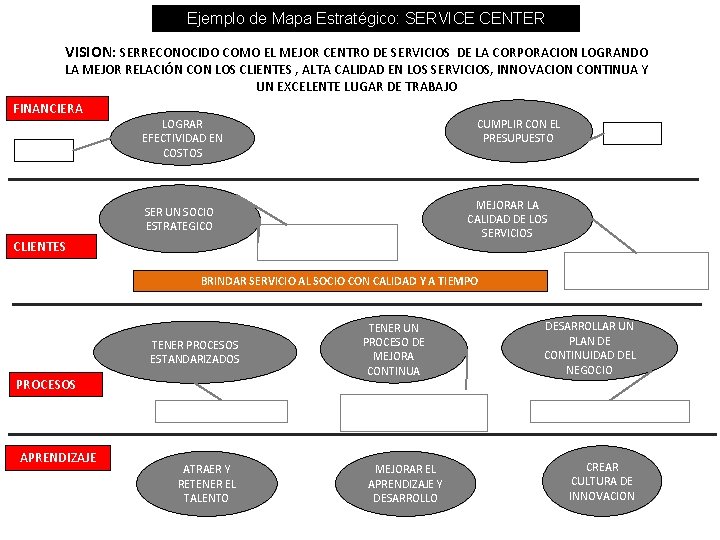 Ejemplo de Mapa Estratégico: SERVICE CENTER VISION: SERRECONOCIDO COMO EL MEJOR CENTRO DE SERVICIOS