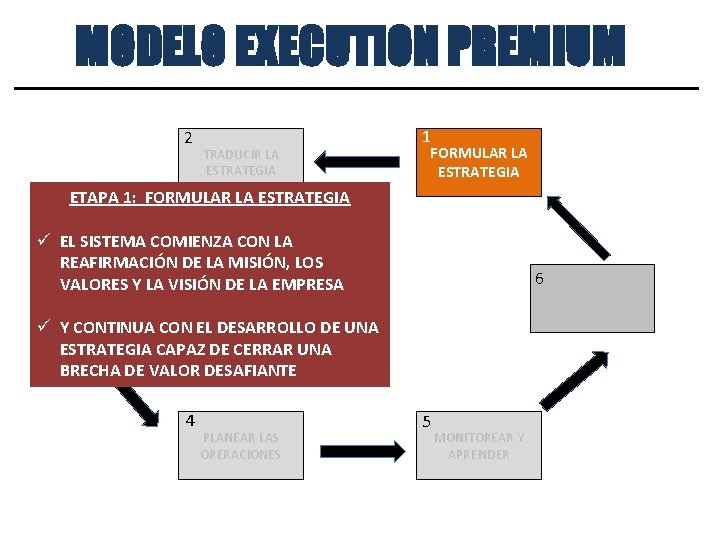 Estrategia Empresarial: MODELO EXECUTION PREMIUM Integración con la Operación 2 TRADUCIR LA ESTRATEGIA 1