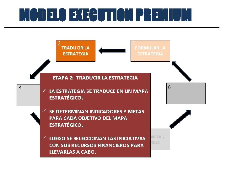 MODELO EXECUTION PREMIUM 2 TRADUCIR LA ESTRATEGIA 1 FORMULAR LA ESTRATEGIA ETAPA 2: TRADUCIR