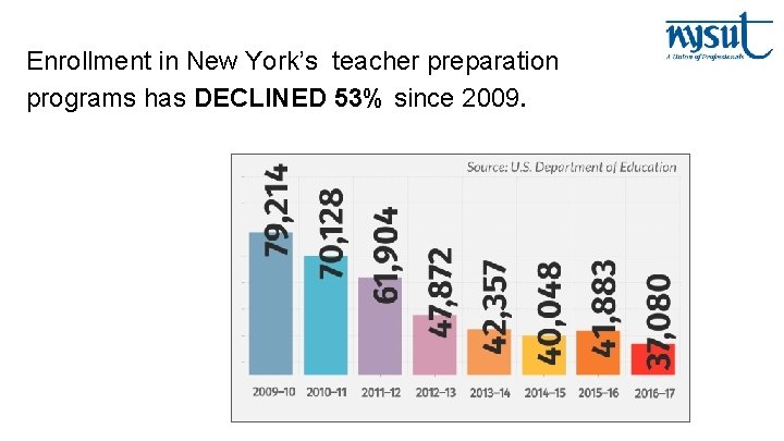 Enrollment in New York’s teacher preparation programs has DECLINED 53% since 2009. 