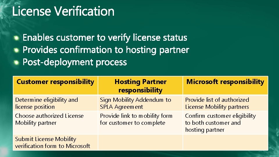 Customer responsibility Hosting Partner responsibility Microsoft responsibility Determine eligibility and license position Sign Mobility