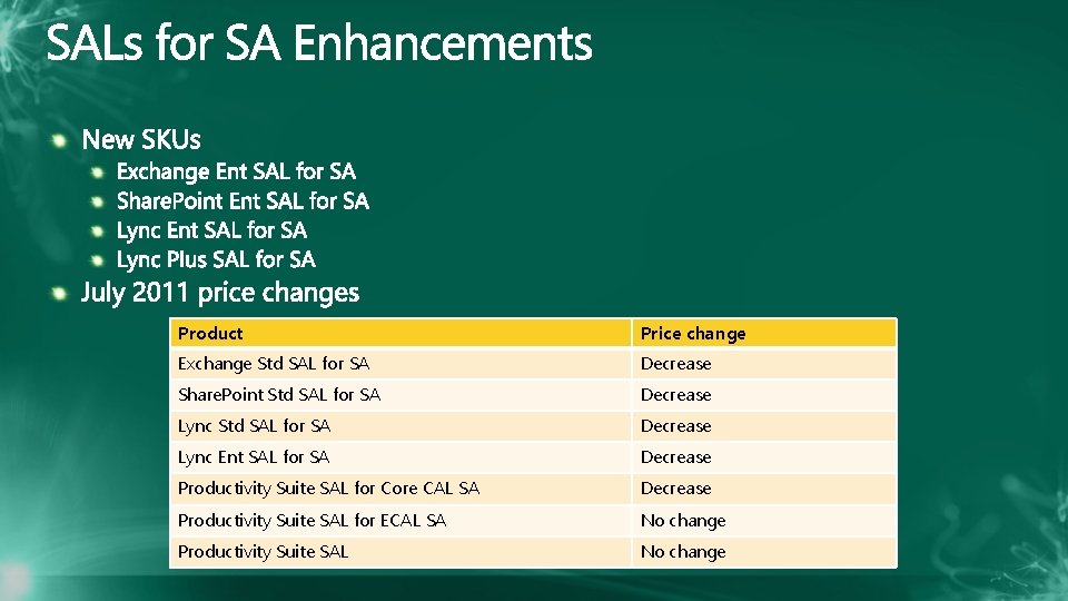 Product Price change Exchange Std SAL for SA Decrease Share. Point Std SAL for