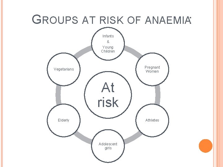 GROUPS AT RISK OF ANAEMIA: Infants & Young Children Pregnant Women Vegetarians At risk