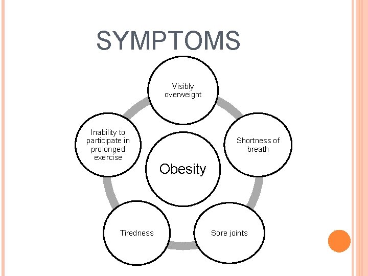 SYMPTOMS Visibly overweight Inability to participate in prolonged exercise Tiredness Shortness of breath Obesity