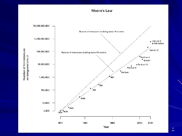 Moore’s Law * 