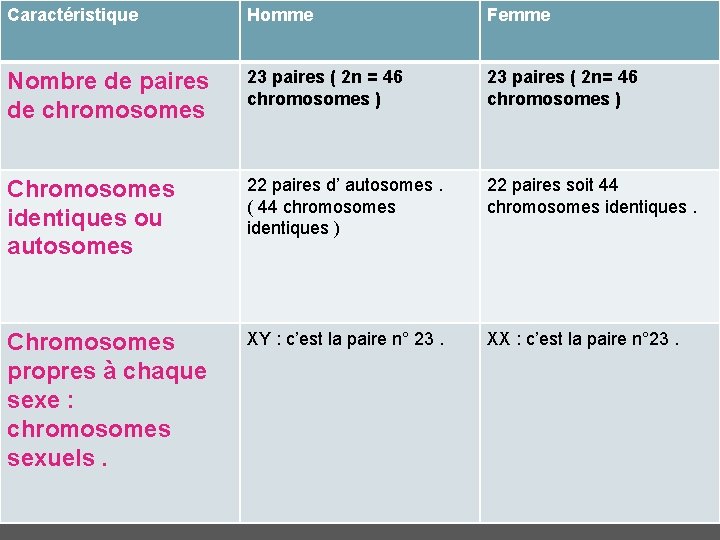 Caractéristique Homme Femme Nombre de paires de chromosomes 23 paires ( 2 n =
