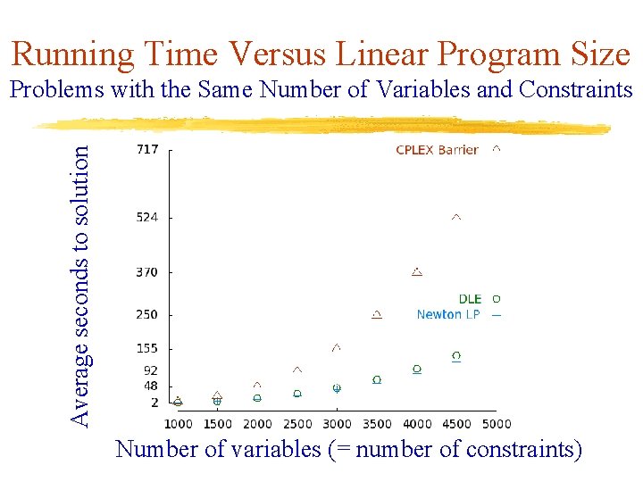 Running Time Versus Linear Program Size Average seconds to solution Problems with the Same