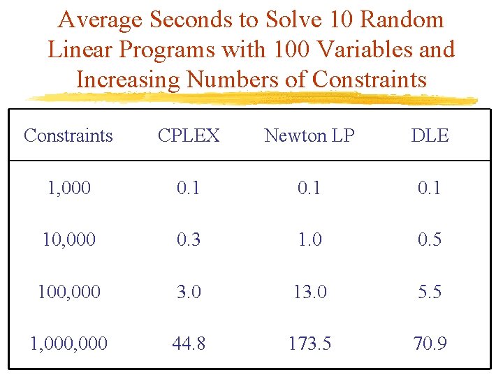 Average Seconds to Solve 10 Random Linear Programs with 100 Variables and Increasing Numbers