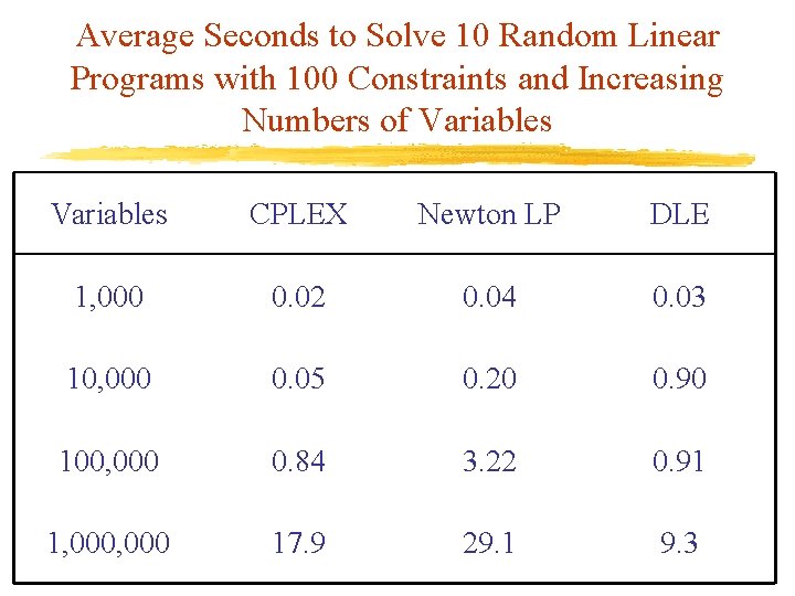 Average Seconds to Solve 10 Random Linear Programs with 100 Constraints and Increasing Numbers