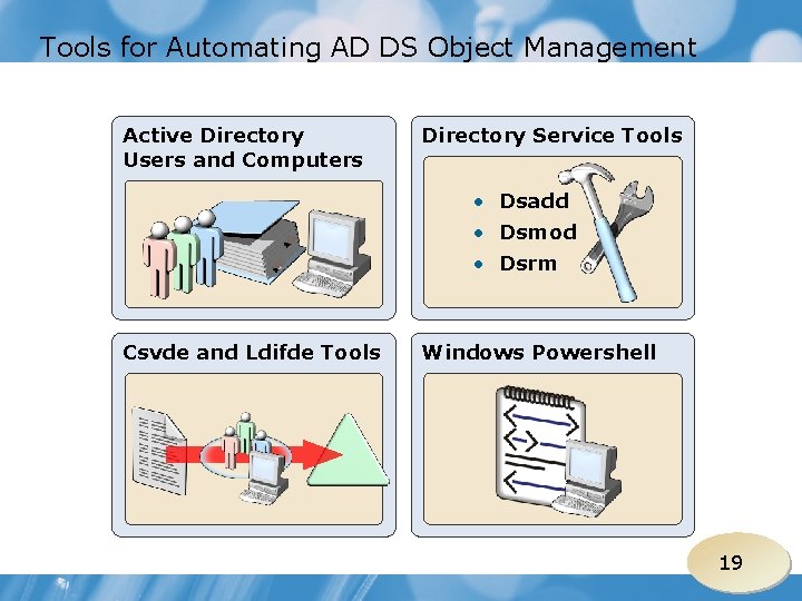Tools for Automating AD DS Object Management Active Directory Users and Computers Directory Service