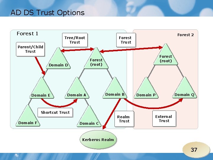 AD DS Trust Options Forest 1 Tree/Root Trust Forest 2 Forest Trust Parent/Child Trust