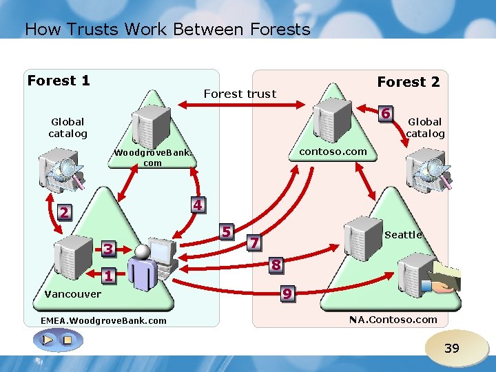 How Trusts Work Between Forests Forest 1 Forest 2 Forest trust 6 Global catalog