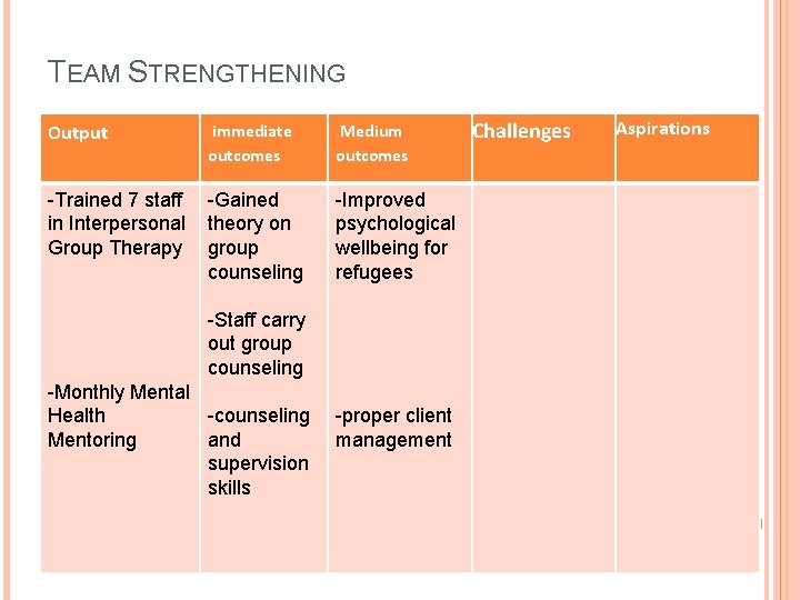 TEAM STRENGTHENING Output immediate outcomes Medium outcomes -Trained 7 staff in Interpersonal Group Therapy