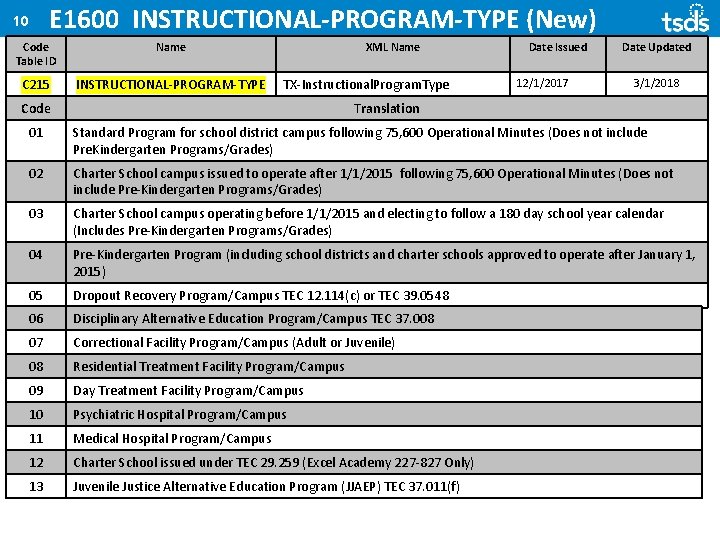 E 1600 INSTRUCTIONAL-PROGRAM-TYPE (New) 10 Code Table ID Name C 215 INSTRUCTIONAL-PROGRAM-TYPE XML Name