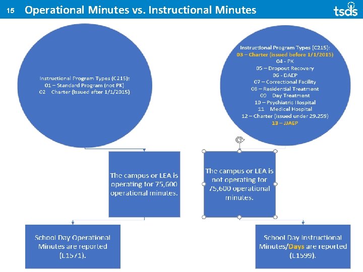 15 Operational Minutes vs. Instructional Minutes 