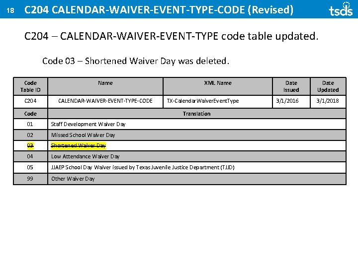 18 C 204 CALENDAR-WAIVER-EVENT-TYPE-CODE (Revised) C 204 – CALENDAR-WAIVER-EVENT-TYPE code table updated. Code 03