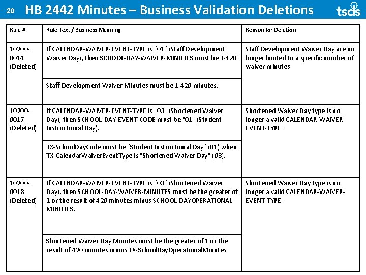 20 HB 2442 Minutes – Business Validation Deletions Rule # Rule Text / Business