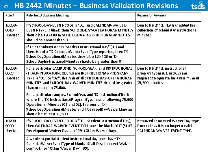 21 HB 2442 Minutes – Business Validation Revisions Rule # Rule Text / Business
