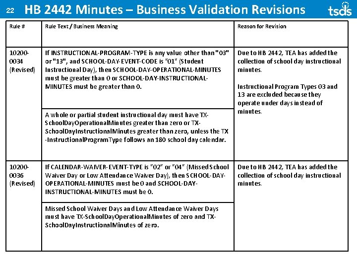 22 HB 2442 Minutes – Business Validation Revisions Rule # Rule Text / Business