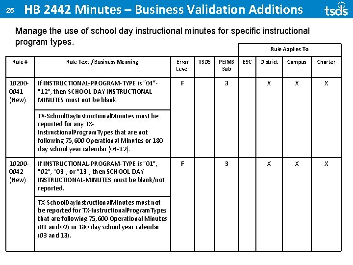 25 HB 2442 Minutes – Business Validation Additions Manage the use of school day