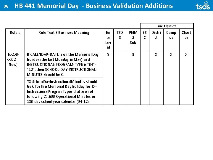 36 HB 441 Memorial Day - Business Validation Additions Rule Applies To Rule #