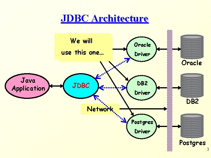 JDBC Architecture We willare These use thisclasses one… Java Application JDBC Oracle Driver Oracle