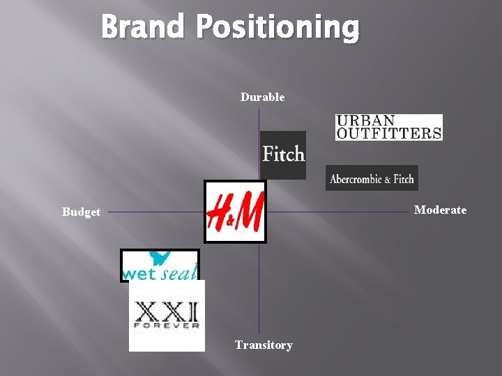 Brand Positioning Durable Moderate Budget Transitory 