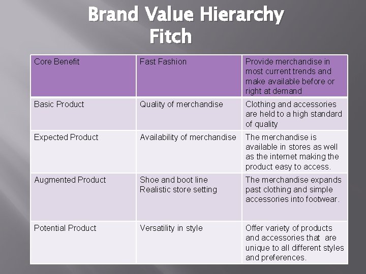 Brand Value Hierarchy Fitch Core Benefit Fashion Provide merchandise in most current trends and