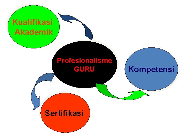 Kualifikasi Akademik Profesionalisme GURU Sertifikasi Kompetensi 