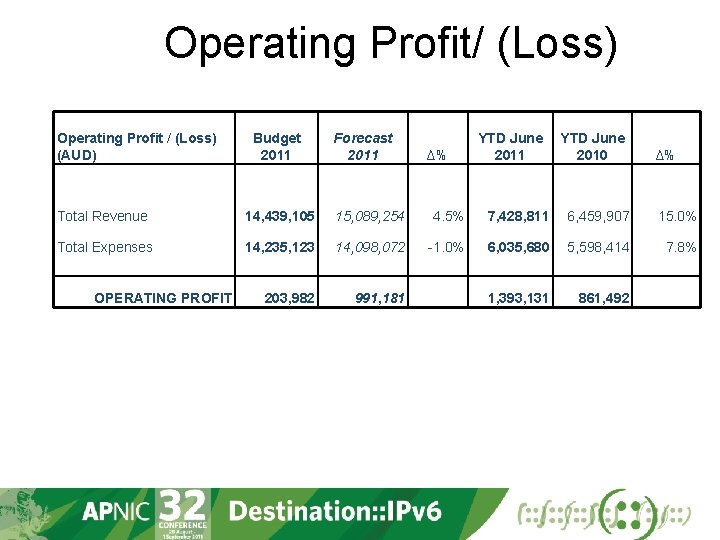 Operating Profit/ (Loss) Operating Profit / (Loss) (AUD) Budget 2011 Forecast 2011 ∆% YTD