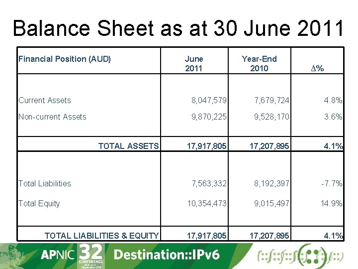 Balance Sheet as at 30 June 2011 Financial Position (AUD) June 2011 Year-End 2010