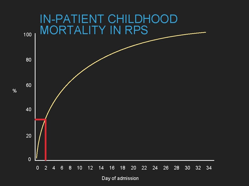 IN-PATIENT CHILDHOOD MORTALITY IN RPS 100 80 60 % 40 20 0 0 2