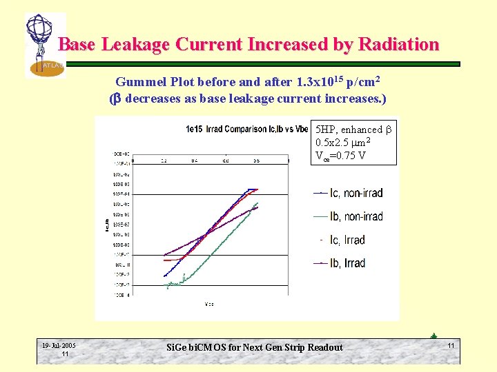 Base Leakage Current Increased by Radiation ATLAS Gummel Plot before and after 1. 3