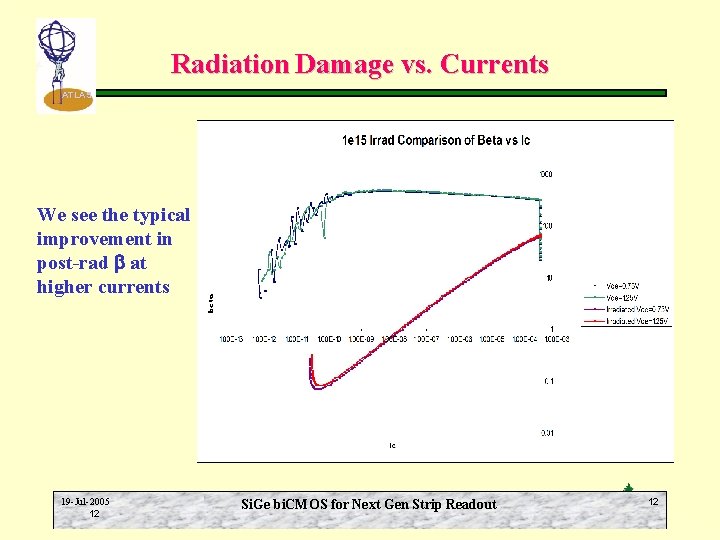 Radiation Damage vs. Currents ATLAS We see the typical improvement in post-rad b at