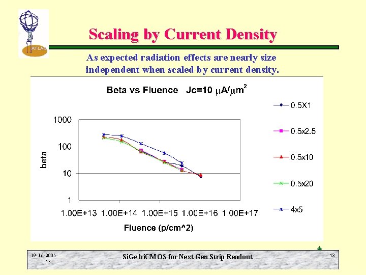 Scaling by Current Density ATLAS As expected radiation effects are nearly size independent when