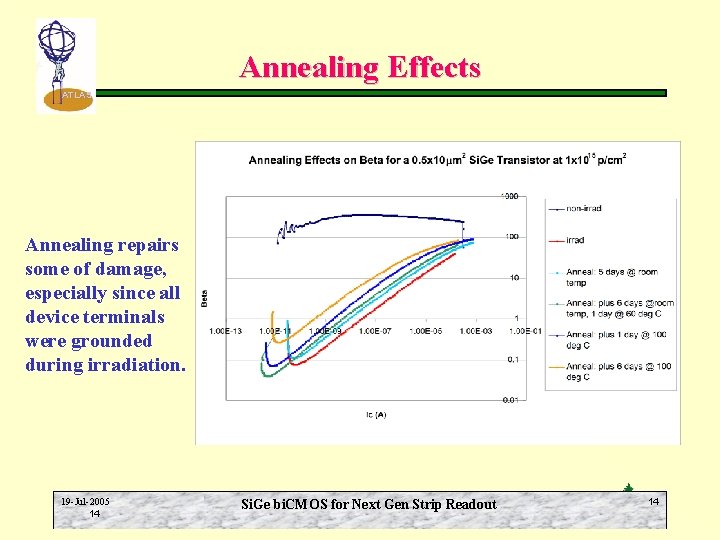 Annealing Effects ATLAS Annealing repairs some of damage, especially since all device terminals were