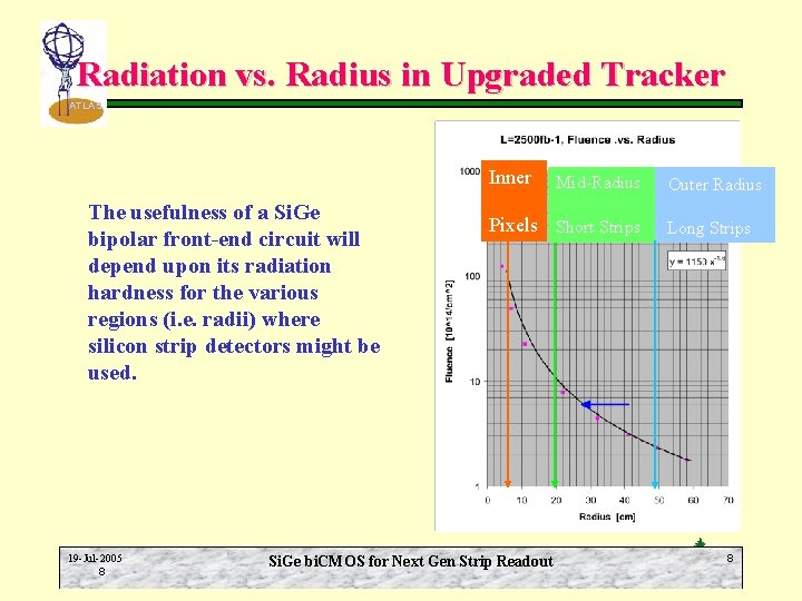 Radiation vs. Radius in Upgraded Tracker ATLAS Inner The usefulness of a Si. Ge
