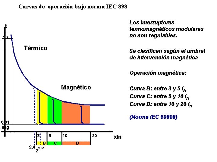 Curvas de operación bajo norma IEC 898 Los interruptores termomagnéticos modulares no son regulables.