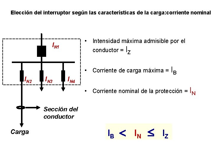 Elección del interruptor según las características de la carga: corriente nominal • Intensidad máxima