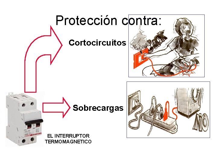 Protección contra: Cortocircuitos Sobrecargas EL INTERRUPTOR TERMOMAGNETICO 