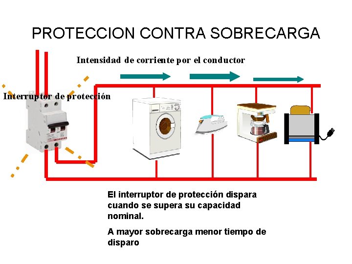 PROTECCION CONTRA SOBRECARGA Intensidad de corriente por el conductor Interruptor de protección El interruptor