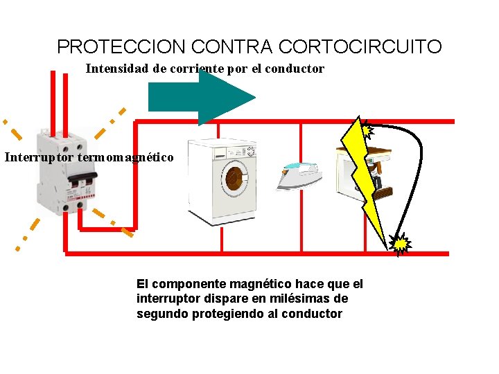 PROTECCION CONTRA CORTOCIRCUITO Intensidad de corriente por el conductor Interruptor termomagnético El componente magnético