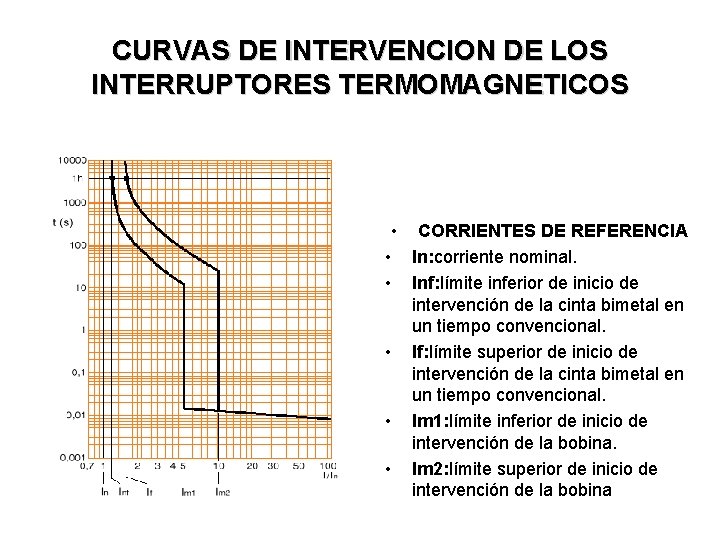 CURVAS DE INTERVENCION DE LOS INTERRUPTORES TERMOMAGNETICOS • CORRIENTES DE REFERENCIA • In: corriente
