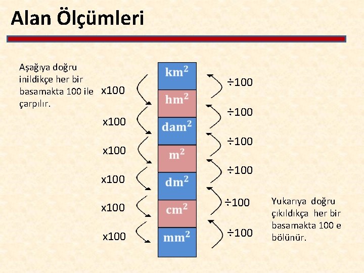 Alan Ölçümleri Aşağıya doğru inildikçe her bir basamakta 100 ile çarpılır. x 100 ÷